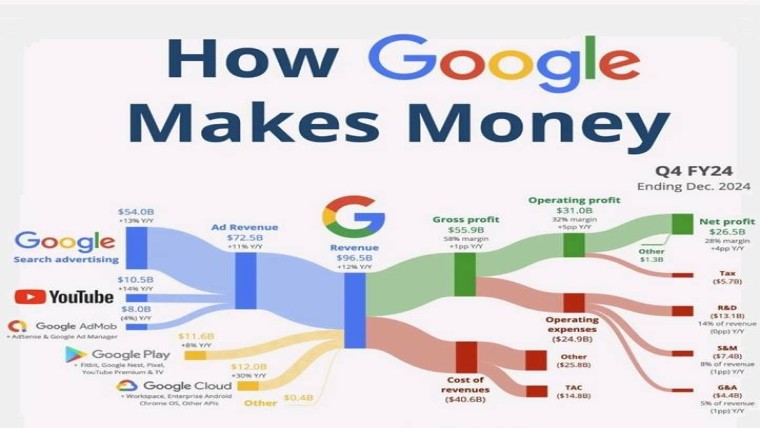 How google makes money