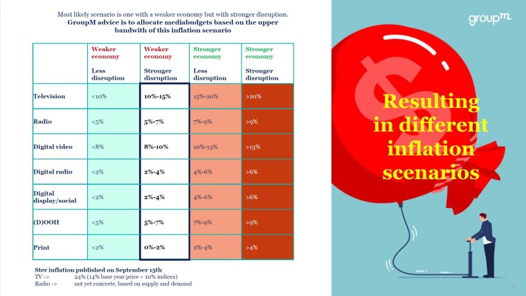 Inflatie-scenario's GroupM 