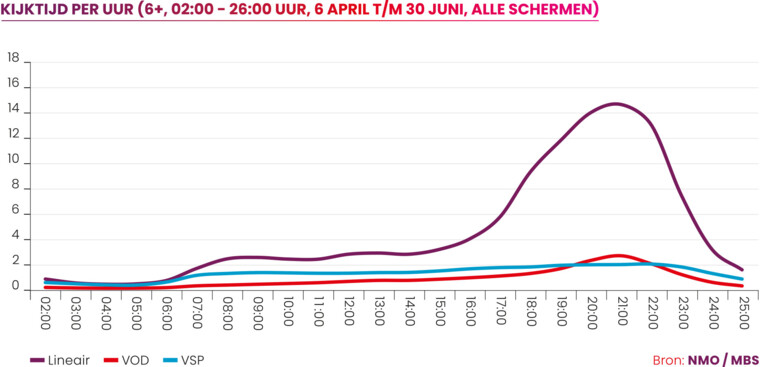 Kijktijd per uur in kaart dankzij Totaal Video van NMO