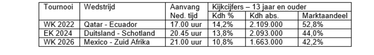 Wat zijn de kijkcijfers van de openingswedstrijd afgelopen 3 toernooien?