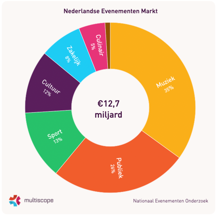 Nationaal Evenementen Onderzoek Multiscope