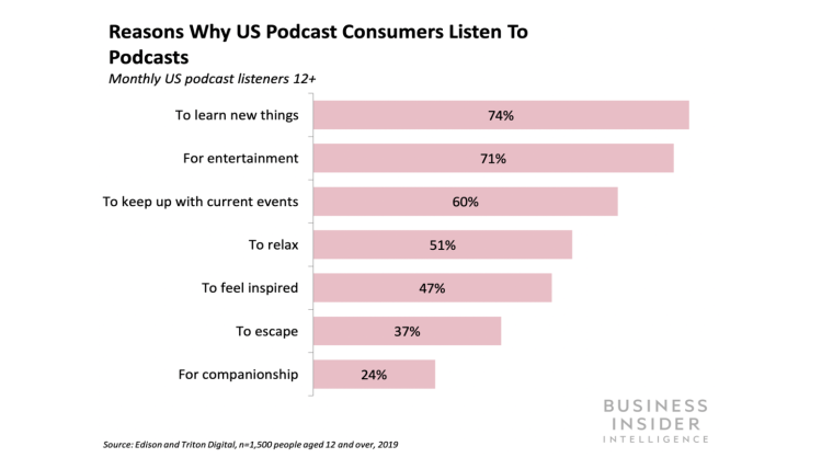 Reason why US podcast consumers listen to podcasts