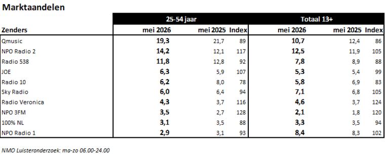 Luistercijfers mei 2026