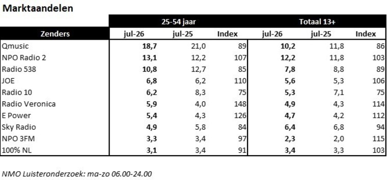 Dit zijn de luistercijfers van juli 2026