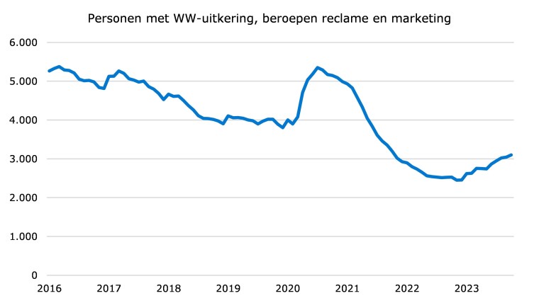 Personen met een WW-uitkering in het reclamewezen (UWV)