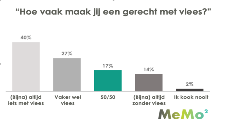 Frequentie vlees eten