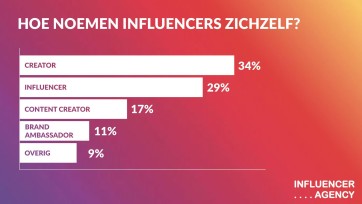 Influencer heeft het helemaal gehad met de ‘influencer’