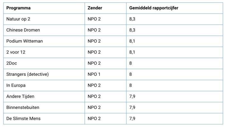 Hooggewaardeerde tv-programma’s