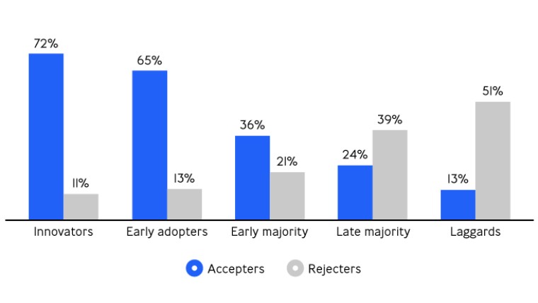 Acceptance and rejecter scores for Rogers groups