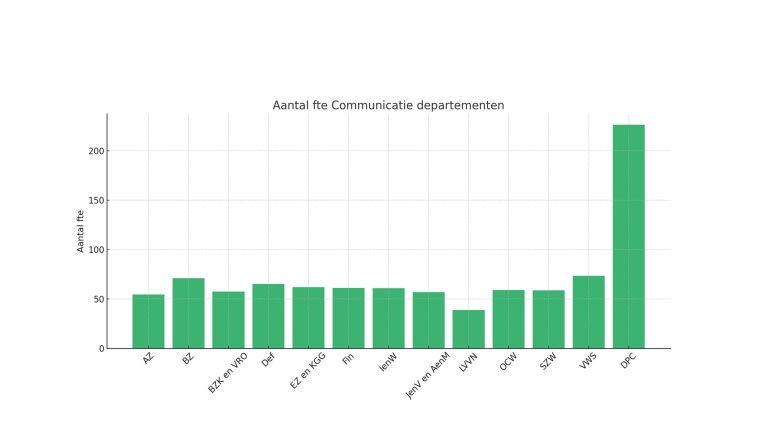 Aantal fte per departement plus DPC
