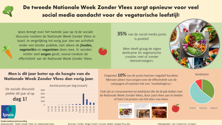 Infographic Nationale Week Zonder Vlees