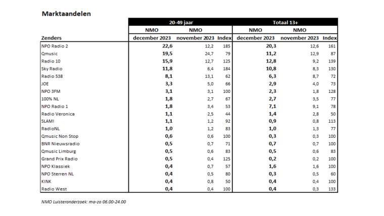 Luistercijfers december 23