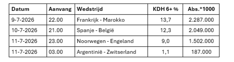 Hoe scoorde het hele WK 2026?