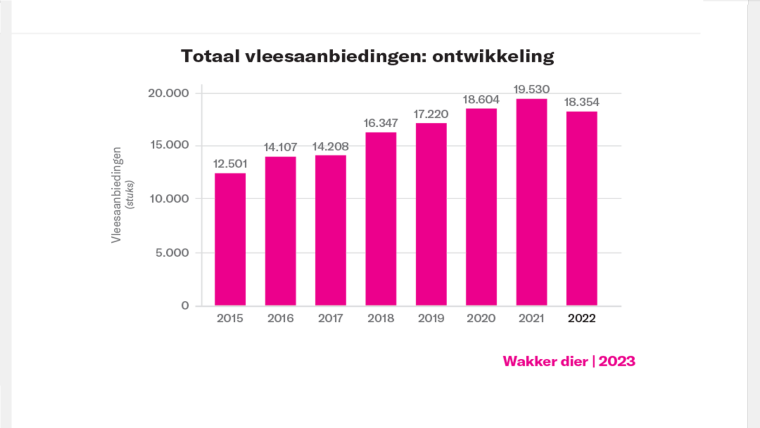 ontwikkeling vleesaanbiedingen