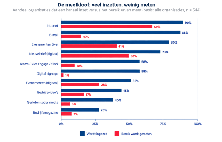Benchmark interne communicatie, de meetkloof 