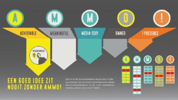 Concepten beoordelen moeilijk? Een goed idee zit nooit zonder AMMO!