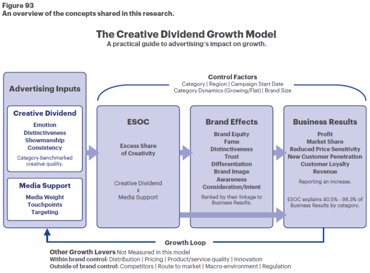 Creative dividend growth model