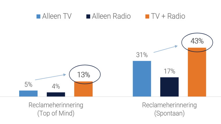 Tabel: Reclameherinnering