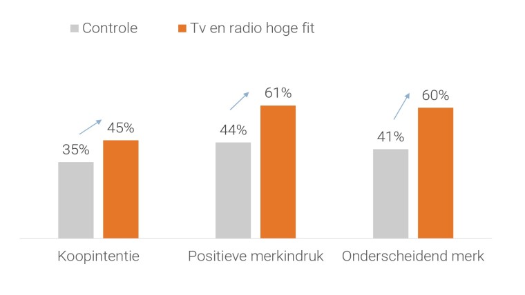 Tabel: koopintentie, merkindruk en onderscheidendheid