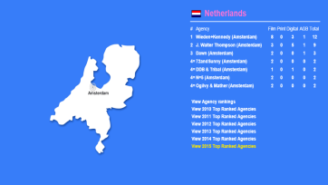 Nederland stijgt drie plekken op The Gunn Report-ranglijst