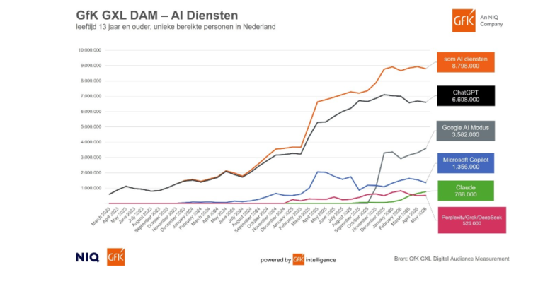 Snelle groei in bereik AI-diensten