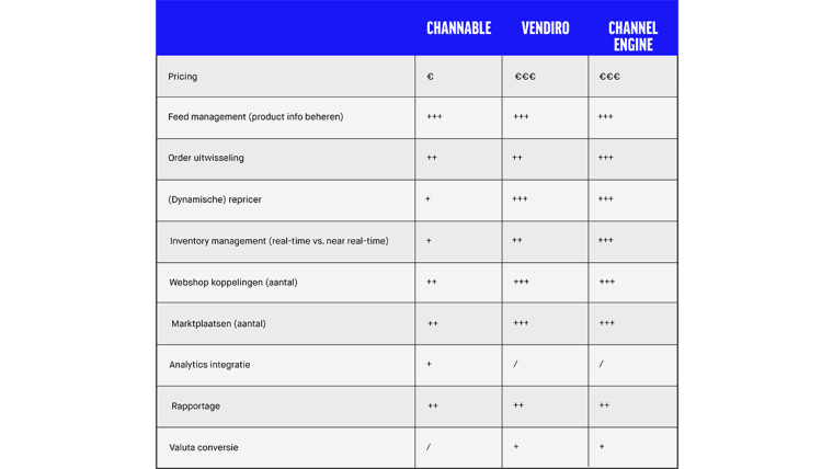 Tabel Channable, Vendiro, Channel engine 