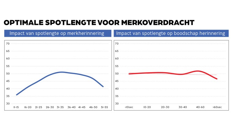 Optimale spotlengte voor merkoverdracht