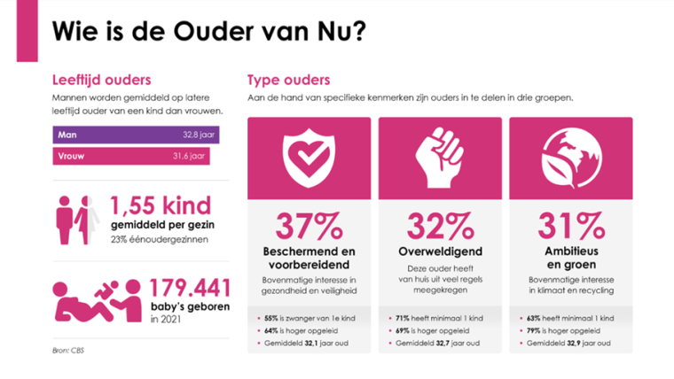 Wie is de ouder van nu?