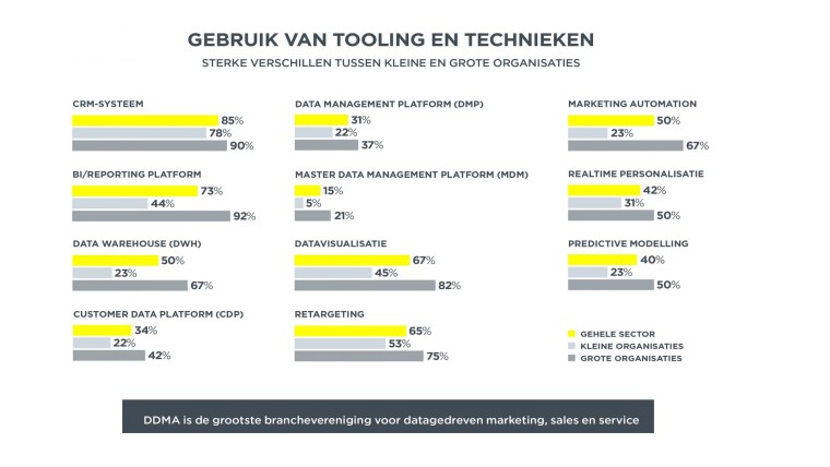 DDMA-schema onderzoek