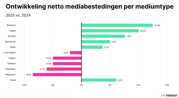 Netto mediabestedingen per mediumtype