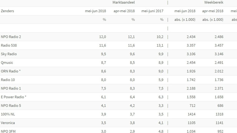 Luistercijfers mei-juni 2018