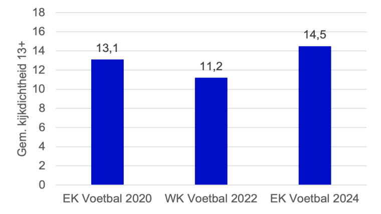 Gemiddelde kijkdichtheid