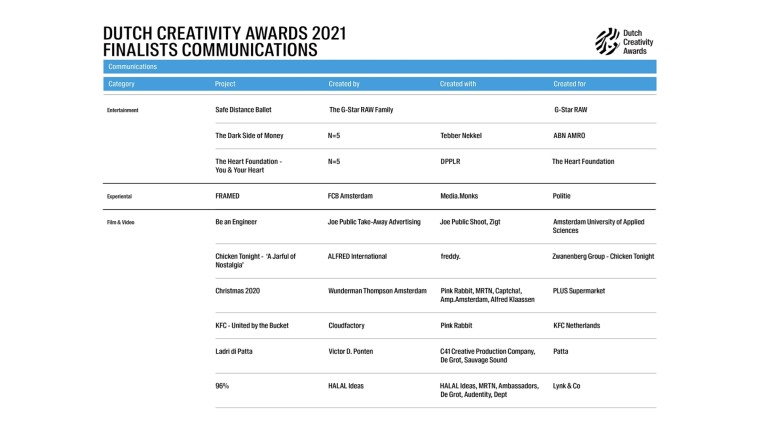 Categorie Communications Finalisten