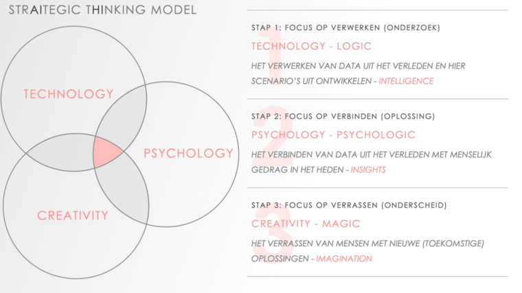 Het StrAItegic Thinking Model
