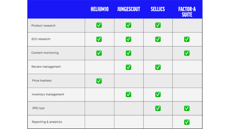 Tabel Helium10, Junglescout, Sellics, Factor A-suite