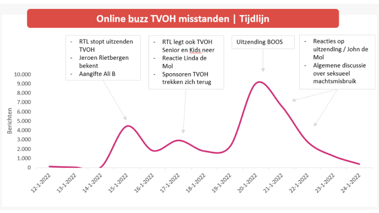 Online Buzz TVOH misstanden