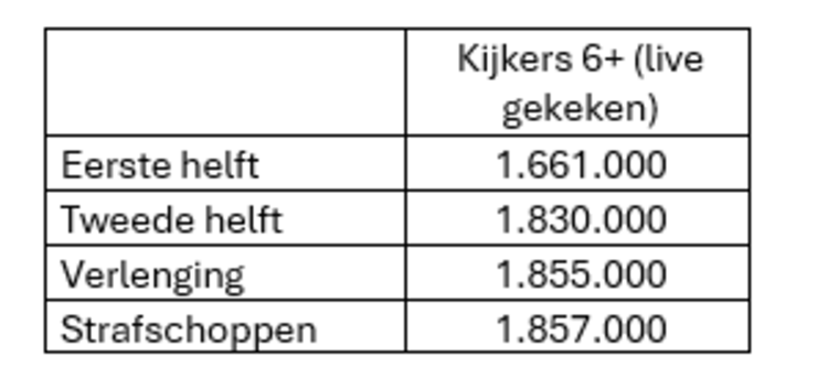 Dit zijn de kijkcijfers van Nederland-Marokko