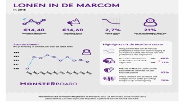 Slechts één op de vijf marcom-professionals tevreden over salaris