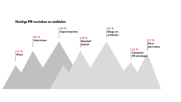 Schema met PR-middelen