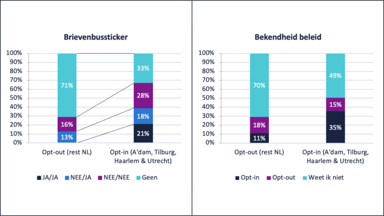 Brievenbussticker vs. bekendheid beleid