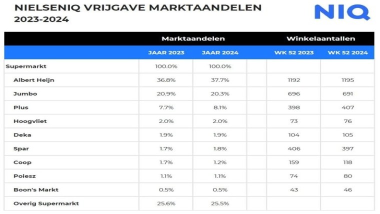 Marktaandelen supermarkten 2024