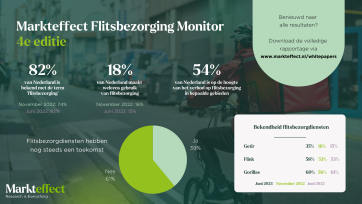 Stijgende bekendheid en gebruik van flitsbezorgdiensten in Nederland