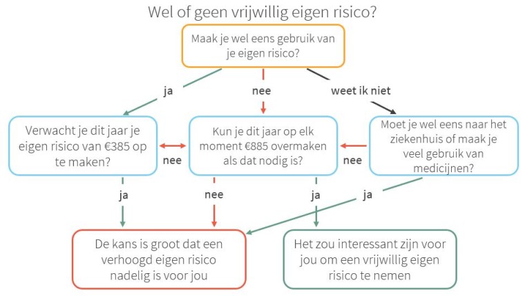 Beslisboom eigen risico