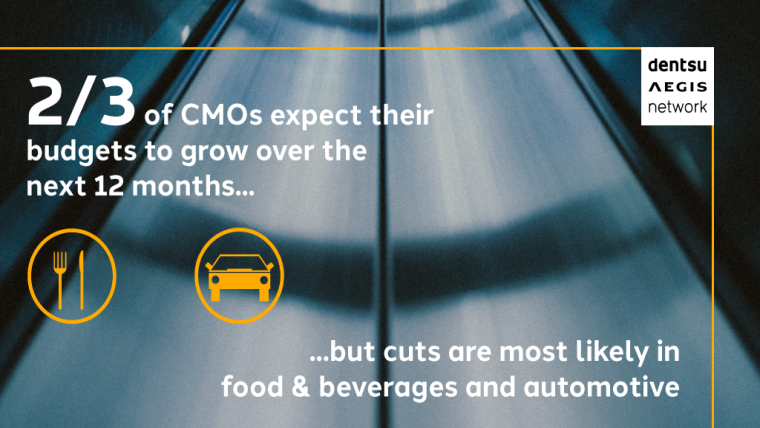 2/3 of CMOs expect their budgets to grow over the next 12 months 