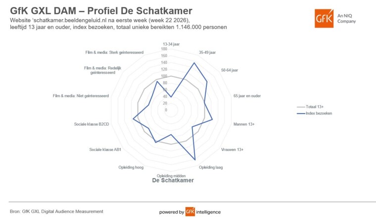 De Schatkamer van Beeld & Geluid is goed van start gegaan
