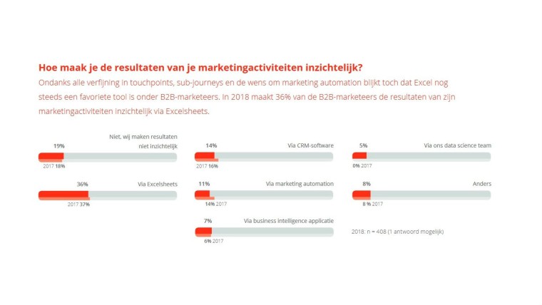 Inzichtelijk maken marketingactiviteiten