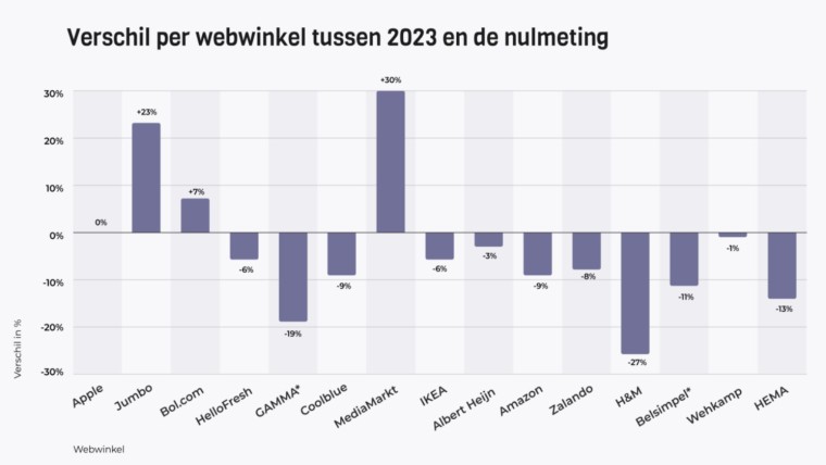 LevelLevel toegankelijkheid webwinkels