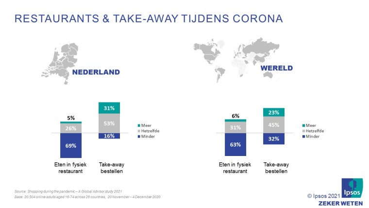 Restaurants & Take-away tijdens corona