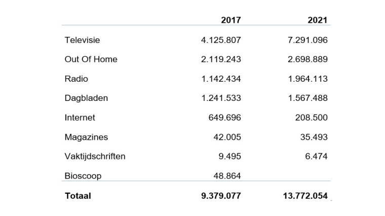 Bestedingen per mediumtype 2017-2021
