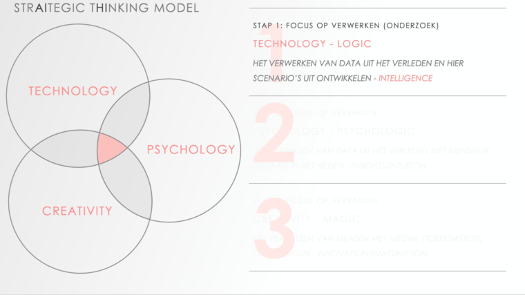 StrAItgic Thinking Model stap 1 